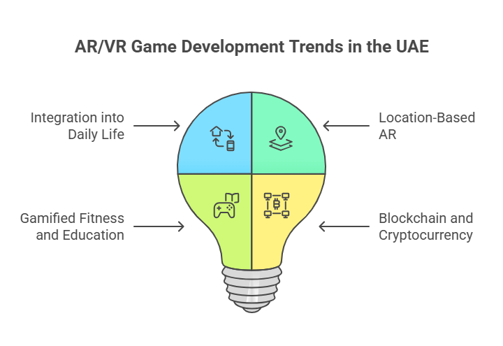 Game Development Trends Around AR VR in the UAE