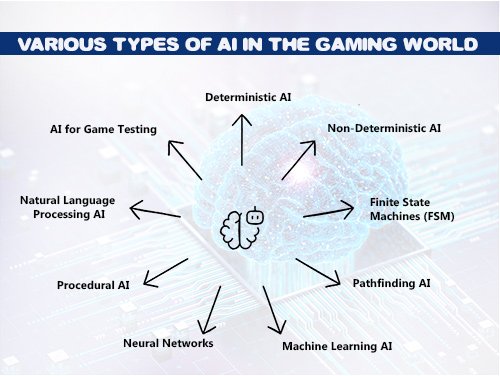 Various Types of AI in the Gaming World