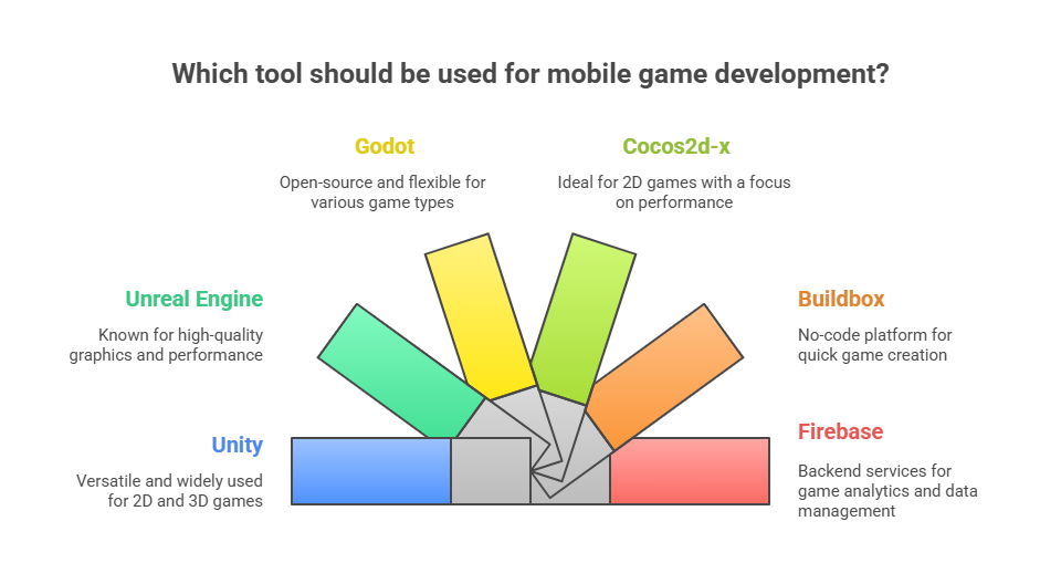 What are the Latest tools and frameworks for Mobile Game Development