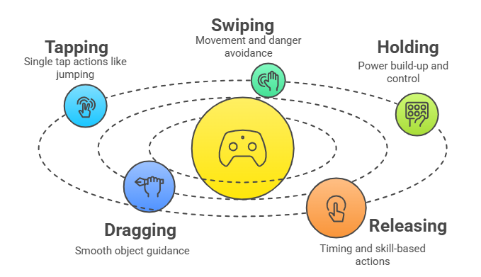 What are the Basic Mechanics of a HyperCasual game